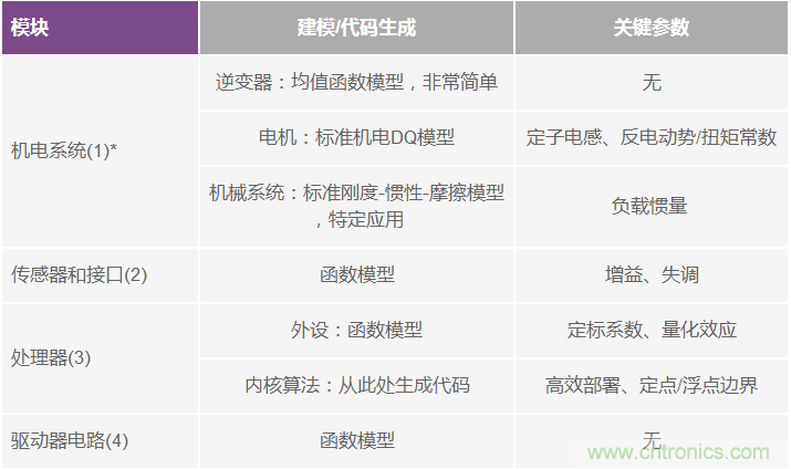 基于模型的設(shè)計簡化嵌入式電機(jī)控制系統(tǒng)開發(fā)