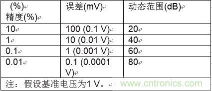 高速模數轉換器精度透視（第二部分）