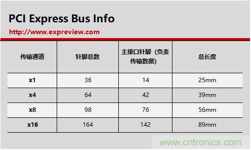 那些長(zhǎng)短不一的PCI-E插槽都有什么不一樣？