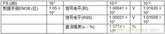 高速模數(shù)轉(zhuǎn)換器精度透視（第三部分）