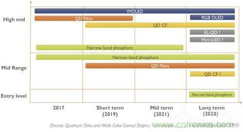 量子點和OLED，誰會是電視市場下半場的主流技術