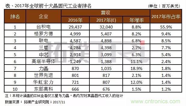 2017年晶圓代工廠TOP10，第一名市占比后9位加起來還多