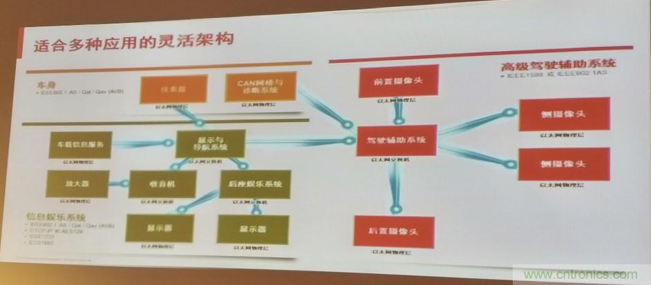 汽車以太網(wǎng)有望替代CAN，成為車內(nèi)唯一總線