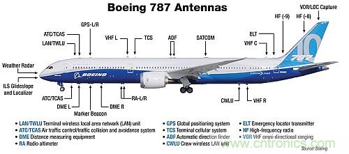 波音787天線(xiàn)布局太夸張？汽車(chē)天線(xiàn)復(fù)雜度正逐步接近