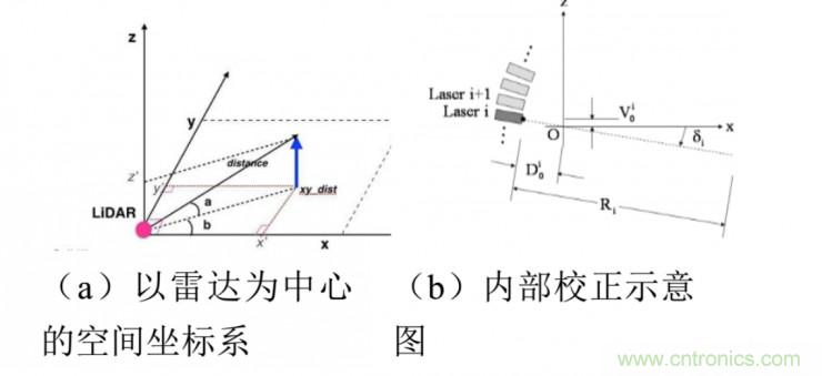 激光雷達(dá)檢測車道線的4種方法