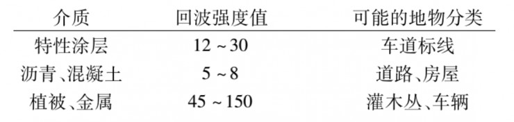 激光雷達(dá)檢測車道線的4種方法