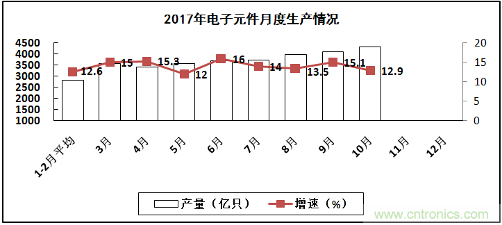 2017年電子信息制造業(yè)整體如何？