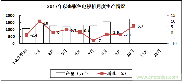 2017年電子信息制造業(yè)整體如何？