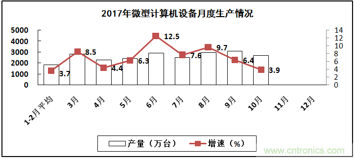 2017年電子信息制造業(yè)整體如何？