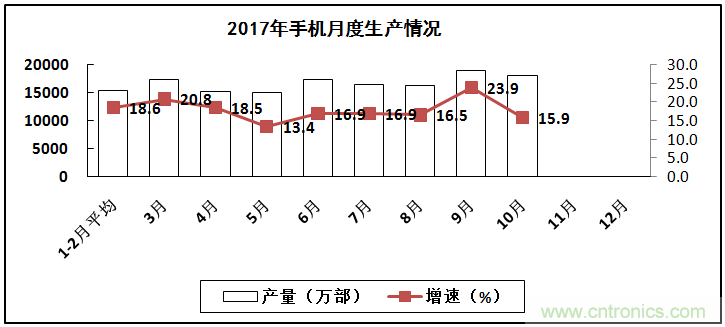 2017年電子信息制造業(yè)整體如何？