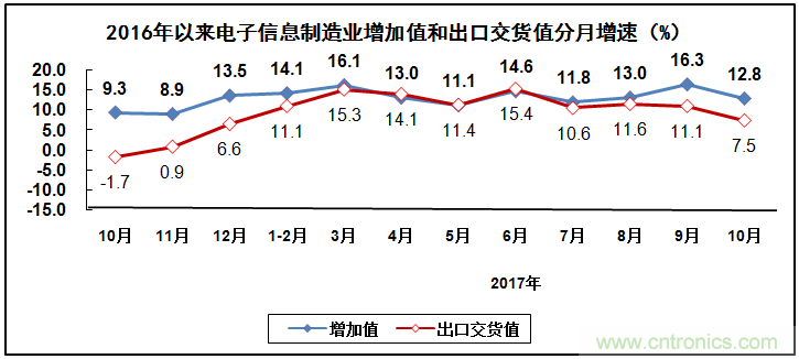 2017年電子信息制造業(yè)整體如何？