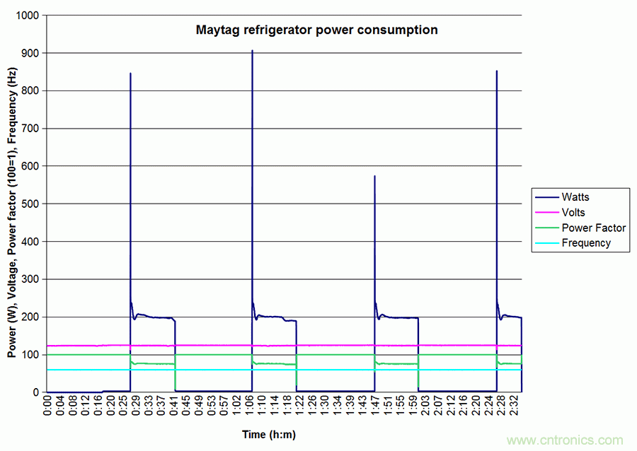 家電閑時功耗多少？結(jié)果超出想象！