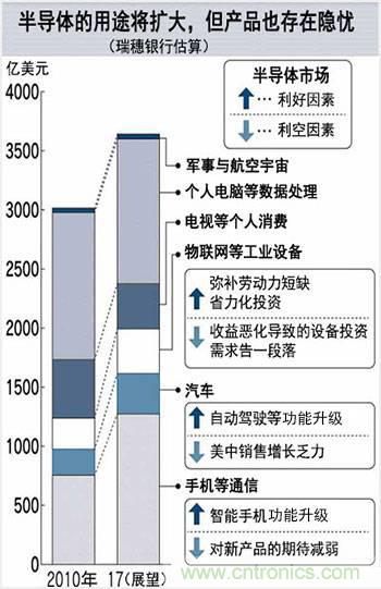 看似火熱，但半導體前途未卜