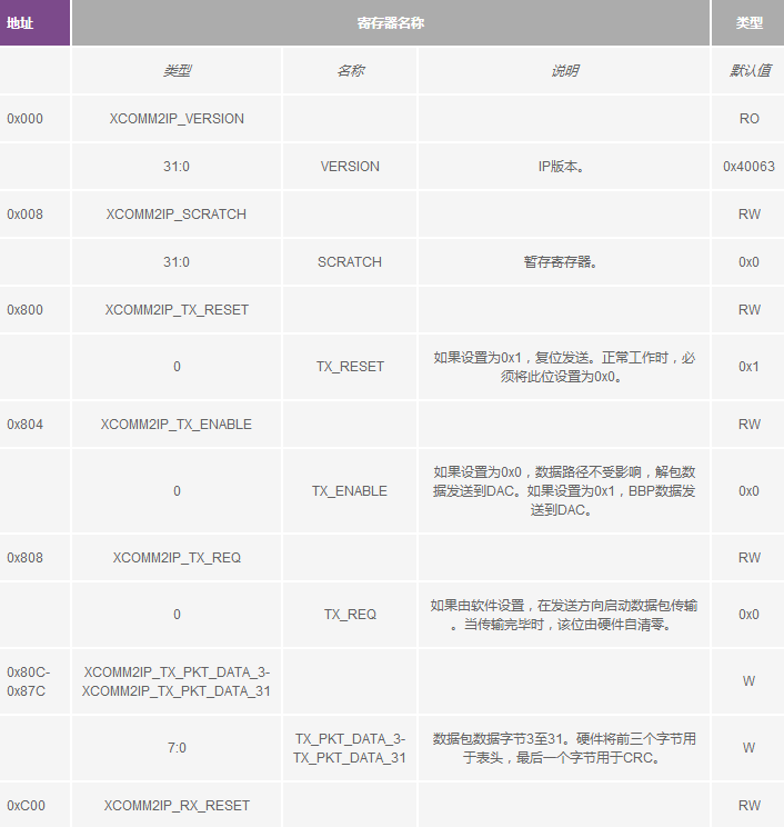 用于RF收發(fā)器的簡單基帶處理器