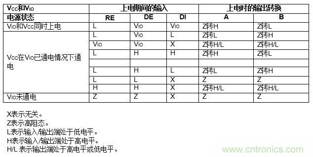 ADM3066E支持完全熱插拔，可實現(xiàn)無毛刺的PLC模塊插入