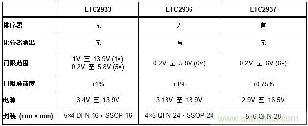 怎樣簡化電源系統(tǒng)排序和監(jiān)察？