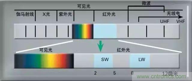 紅外傳感器工作原理、種類、特點(diǎn)以及應(yīng)用詳解