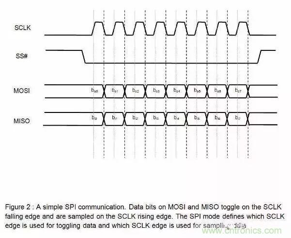 嵌入式工程師常用的IIC和SPI總線協(xié)議，今天來(lái)說(shuō)透！