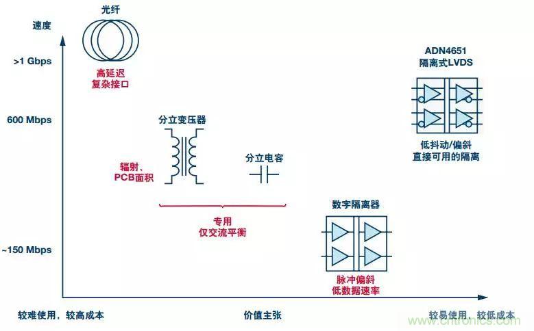 五個(gè)問題，鬧明白低壓差分信號(hào)隔離那些事