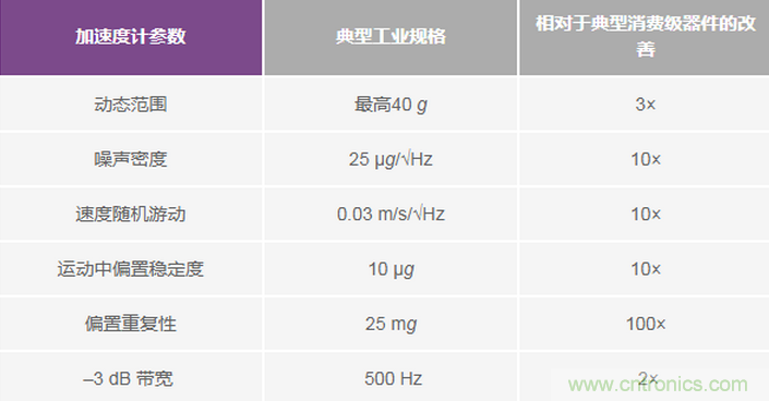 三大維度+關(guān)鍵指標(biāo)，選出最適合你的MEMS加速度計(jì)