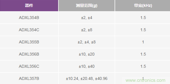 三大維度+關(guān)鍵指標(biāo)，選出最適合你的MEMS加速度計(jì)