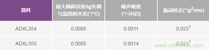 三大維度+關(guān)鍵指標(biāo)，選出最適合你的MEMS加速度計(jì)