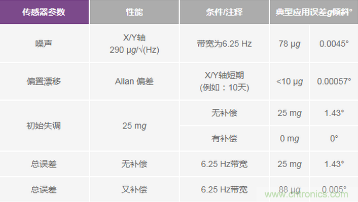 三大維度+關(guān)鍵指標(biāo)，選出最適合你的MEMS加速度計(jì)