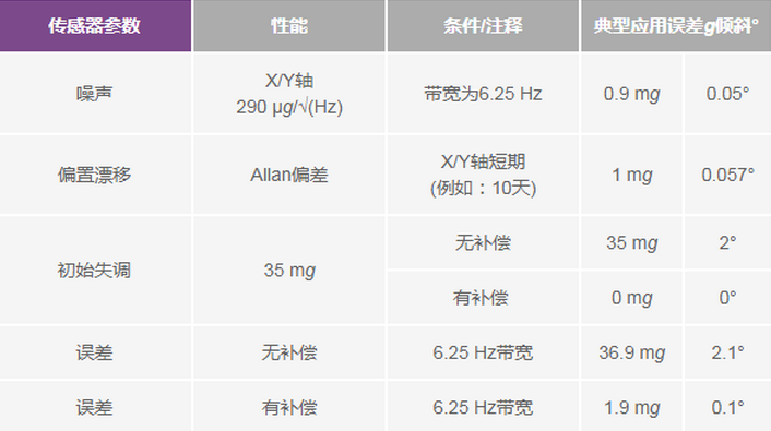 三大維度+關(guān)鍵指標(biāo)，選出最適合你的MEMS加速度計(jì)