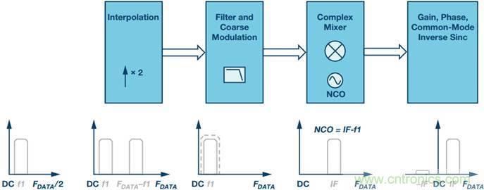 原來(lái)，數(shù)據(jù)轉(zhuǎn)換器中的DDC和DUC通道是這樣工作的