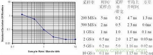 示波器的采樣率和存儲(chǔ)深度