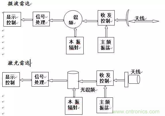 深度解讀之激光雷達(dá)技術(shù)