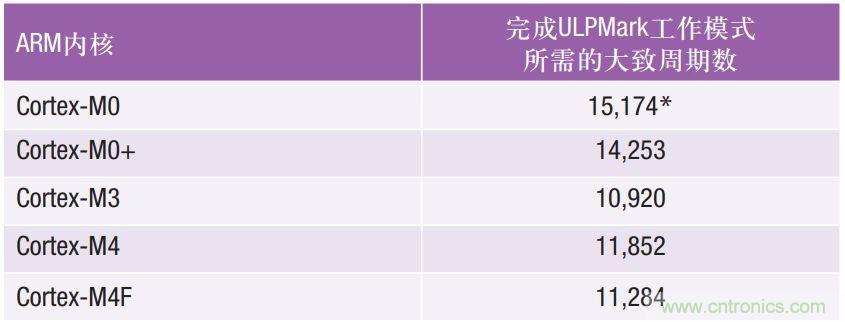 如何為超低功耗系統(tǒng)選擇合適的MCU？攻略在此！