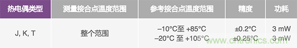 兩種簡(jiǎn)單、精確、靈活的熱電偶溫度測(cè)量方法