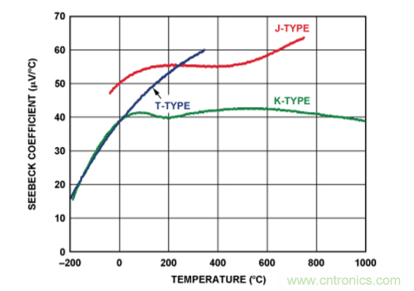 兩種簡(jiǎn)單、精確、靈活的熱電偶溫度測(cè)量方法