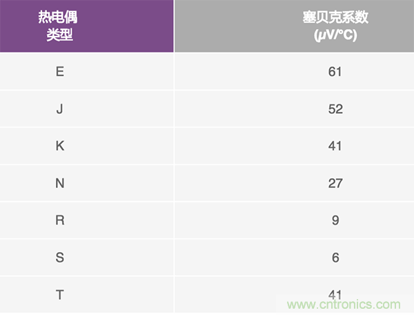 兩種簡(jiǎn)單、精確、靈活的熱電偶溫度測(cè)量方法