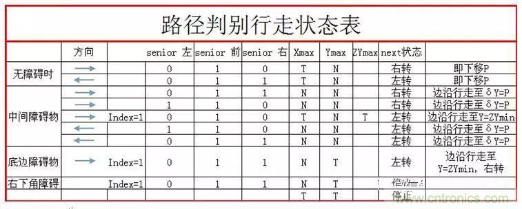 掃地機器人的人工智能與傳感器