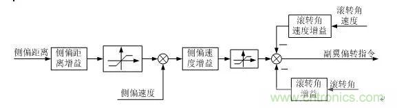 漫談現(xiàn)代無人機及其飛控關(guān)鍵技術(shù)（軍用類）