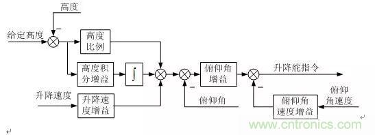 漫談現(xiàn)代無人機及其飛控關(guān)鍵技術(shù)（軍用類）