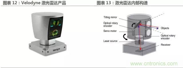 無人駕駛推進(jìn)時(shí)間表及五大技術(shù)領(lǐng)域關(guān)鍵節(jié)點(diǎn)