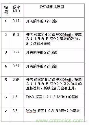 開關(guān)電源EMC過不了？PCB畫板工程師責(zé)任大了！