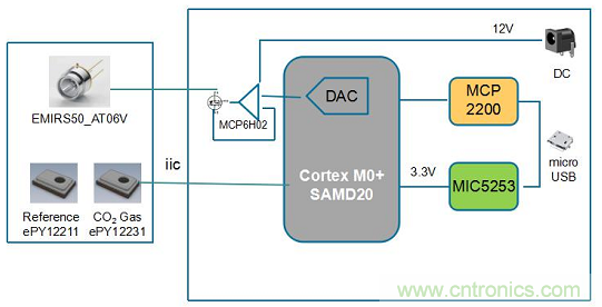 基于Microchip平臺(tái)的完整紅外氣體檢測(cè)解決方案