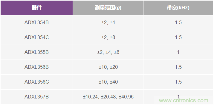 為應(yīng)用選擇最合適的MEMS加速度計(jì)——第一部分