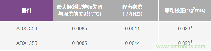 為應(yīng)用選擇最合適的MEMS加速度計(jì)——第一部分