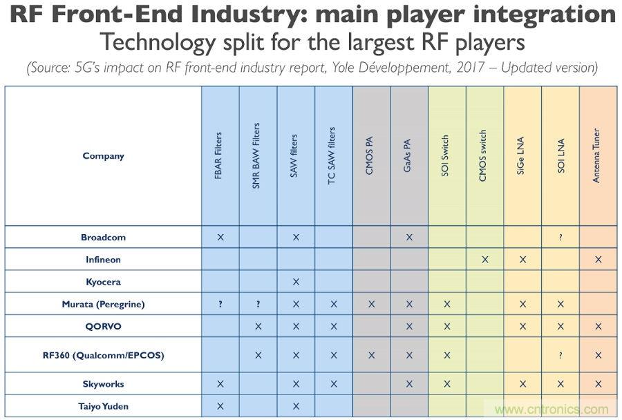 5G給RF前端產(chǎn)業(yè)生態(tài)帶來(lái)了什么改變？