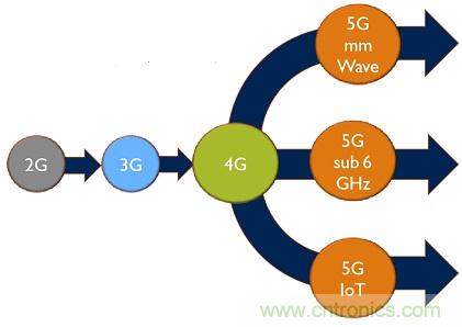 5G給RF前端產(chǎn)業(yè)生態(tài)帶來(lái)了什么改變？