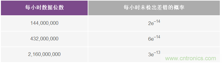 了解并延續(xù)Σ-Δ ADC的安全運(yùn)行