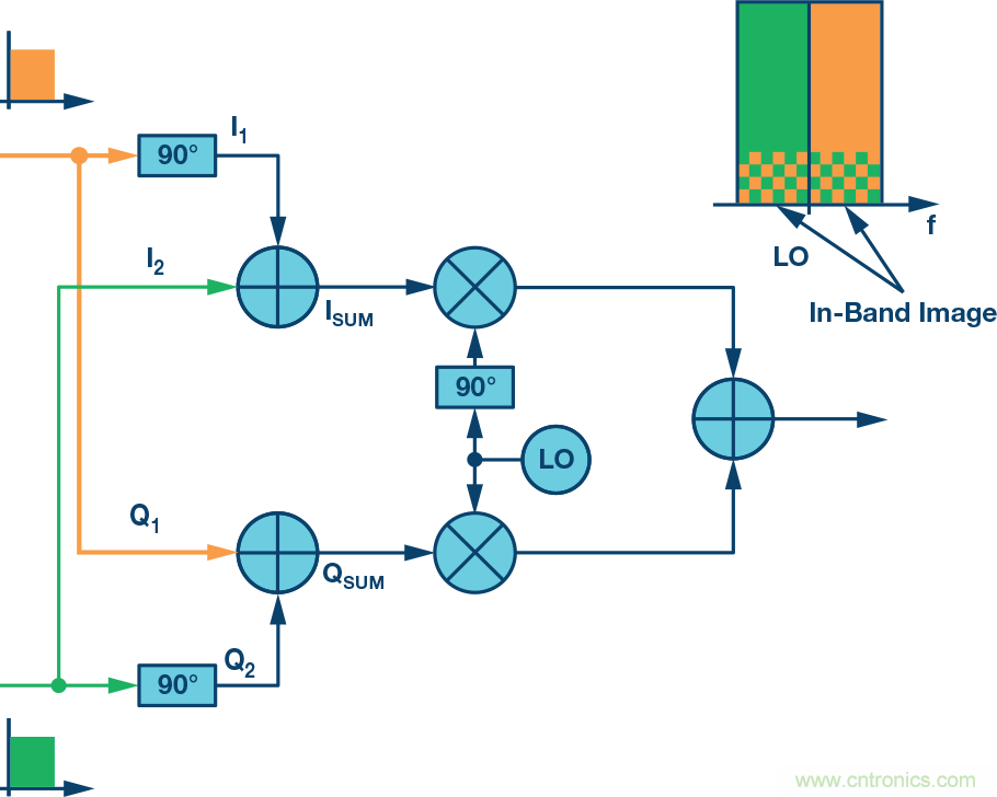 復(fù)數(shù)RF混頻器、零中頻架構(gòu)及高級算法： 下一代SDR收發(fā)器中的黑魔法