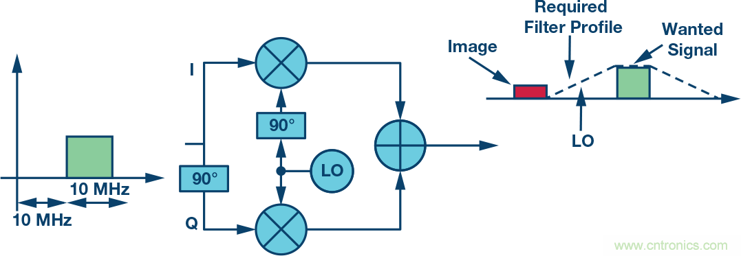 復(fù)數(shù)RF混頻器、零中頻架構(gòu)及高級算法： 下一代SDR收發(fā)器中的黑魔法