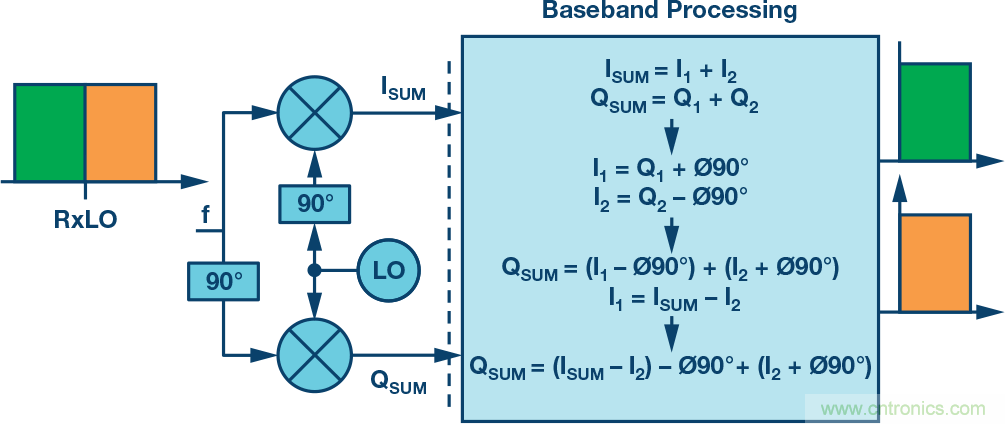 復(fù)數(shù)RF混頻器、零中頻架構(gòu)及高級算法： 下一代SDR收發(fā)器中的黑魔法