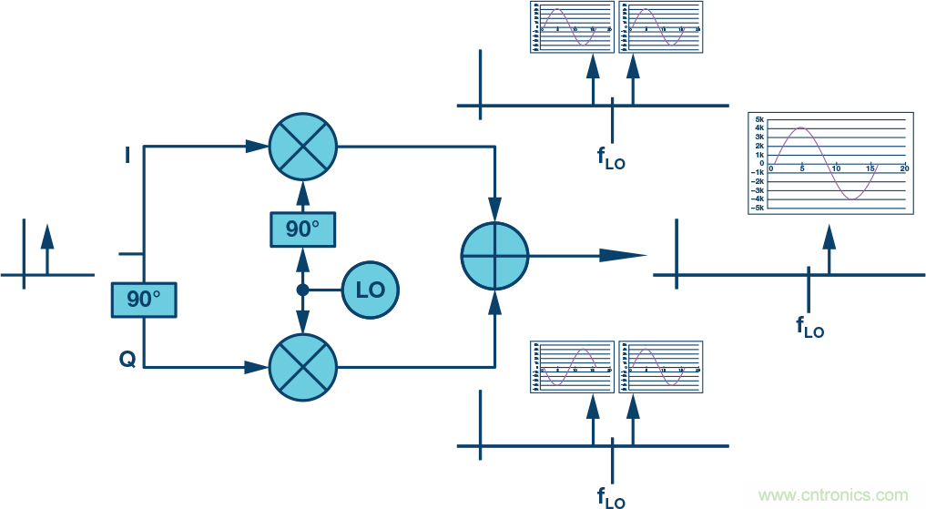 復(fù)數(shù)RF混頻器、零中頻架構(gòu)及高級算法： 下一代SDR收發(fā)器中的黑魔法